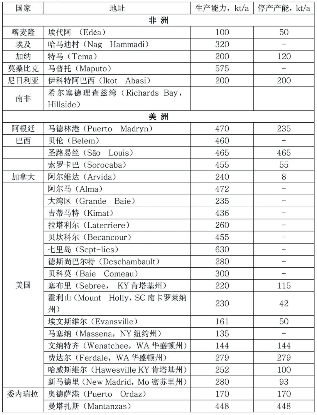 国外原铝工业上半年生产状况