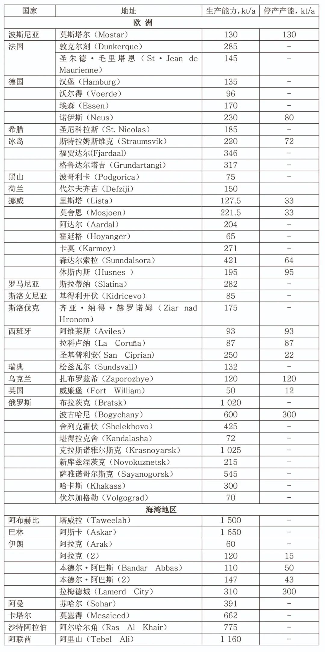 国外原铝工业上半年生产状况